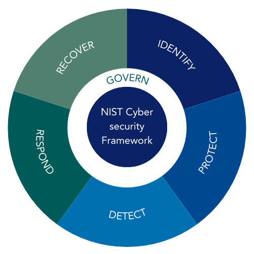 NIST Cyber security Framework diagram