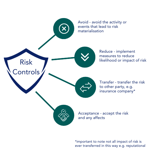 Risk controls